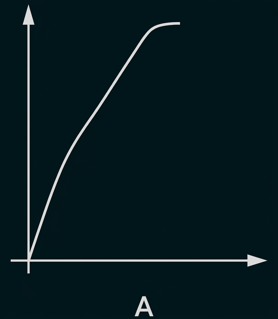 Diagramm mit ansteigender Kurve und Achsenbeschriftung A